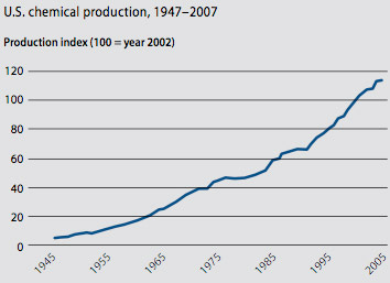 U.S. chemical production