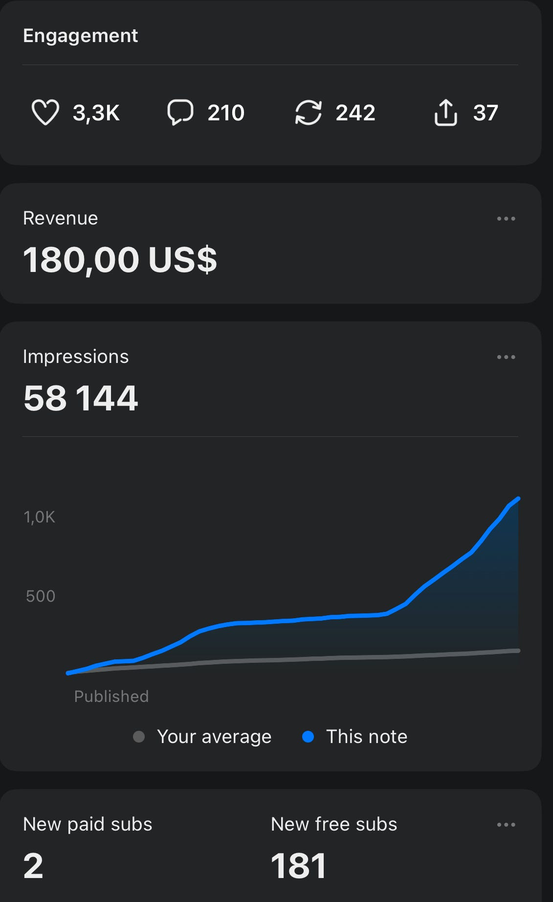 Stats from my second viral Note on Substack