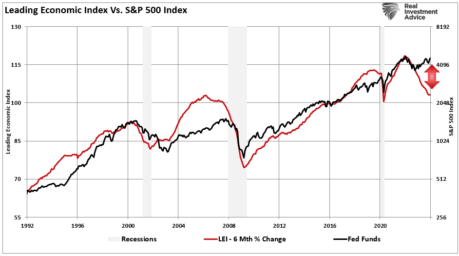 LEI index vs S&P 500 