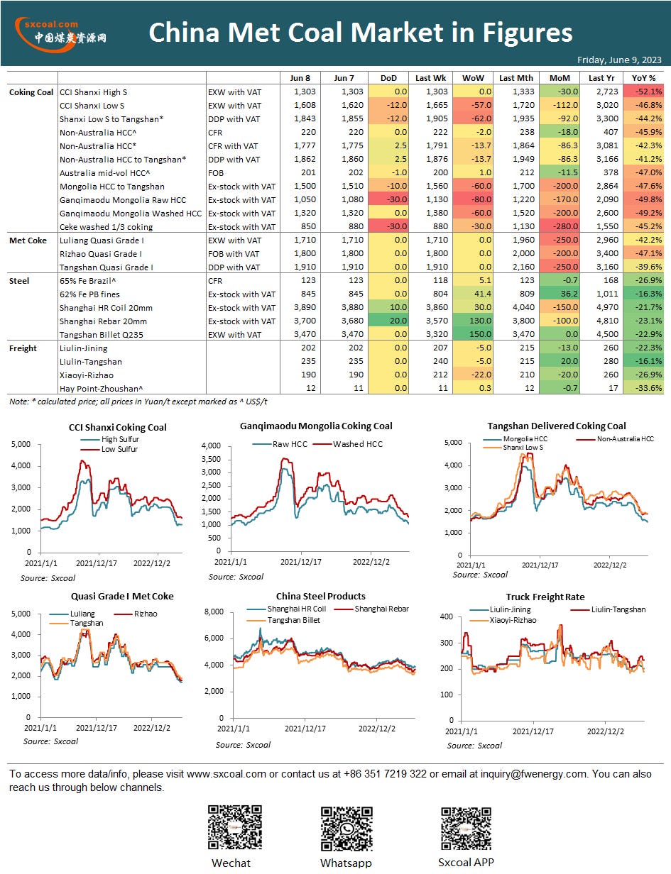 coal,coal price,coke,China coal,coking coal,thermal coal