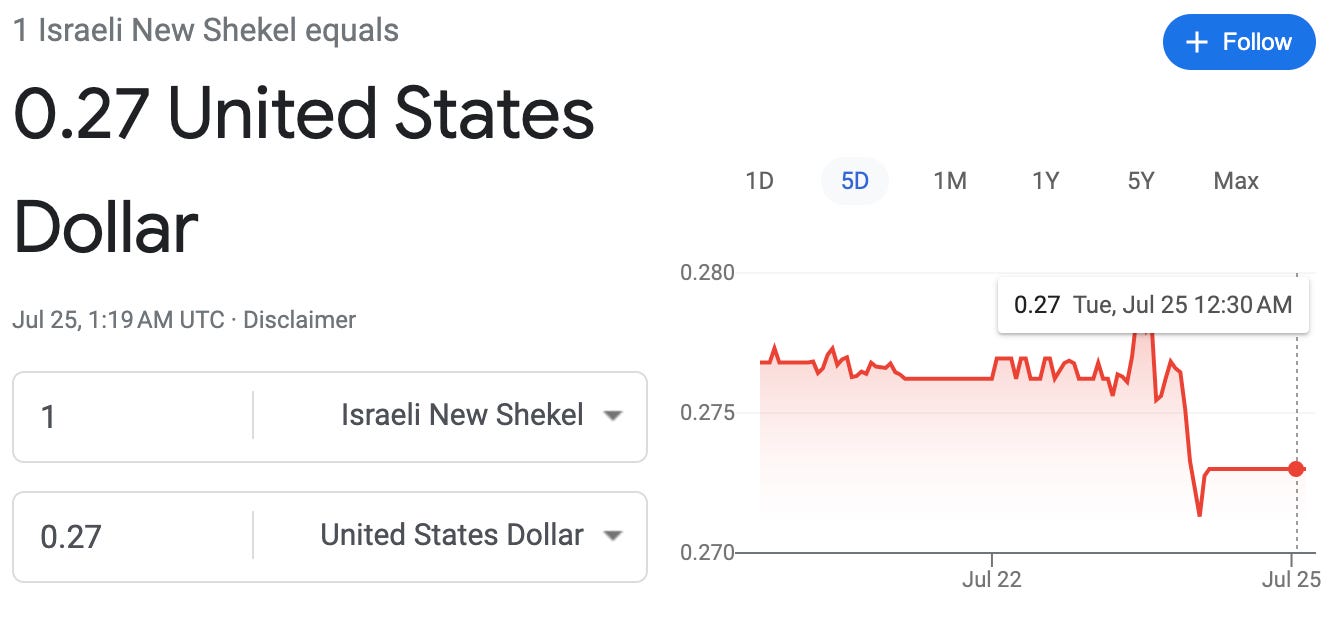 A chart showing that the value of the shekel collapsed against the dollar on Monday, falling to an exchange rate of $0.27