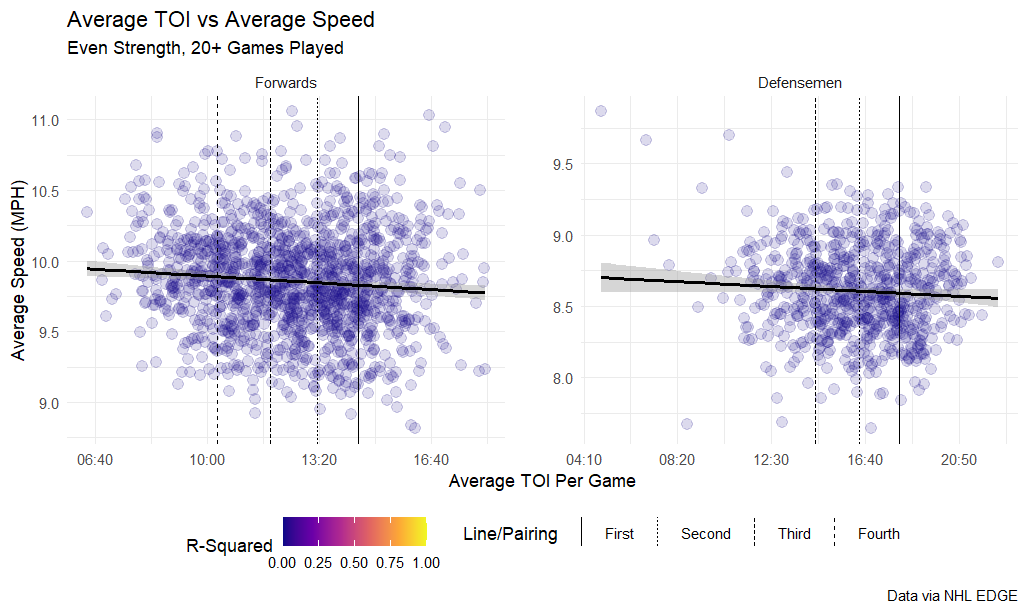 Average TOI vs average speed, even strength, 20+ games played