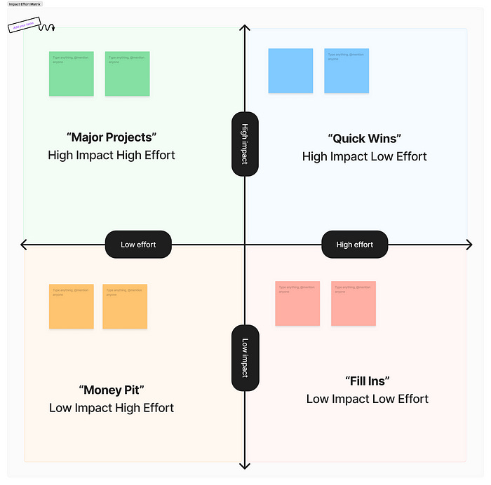 4 sections of an Impact effort chart. Quick Wins is in the top right, followed by Major Projects in top left