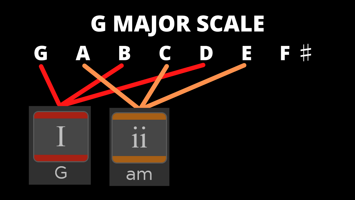 The g major scale and the notes in A minor