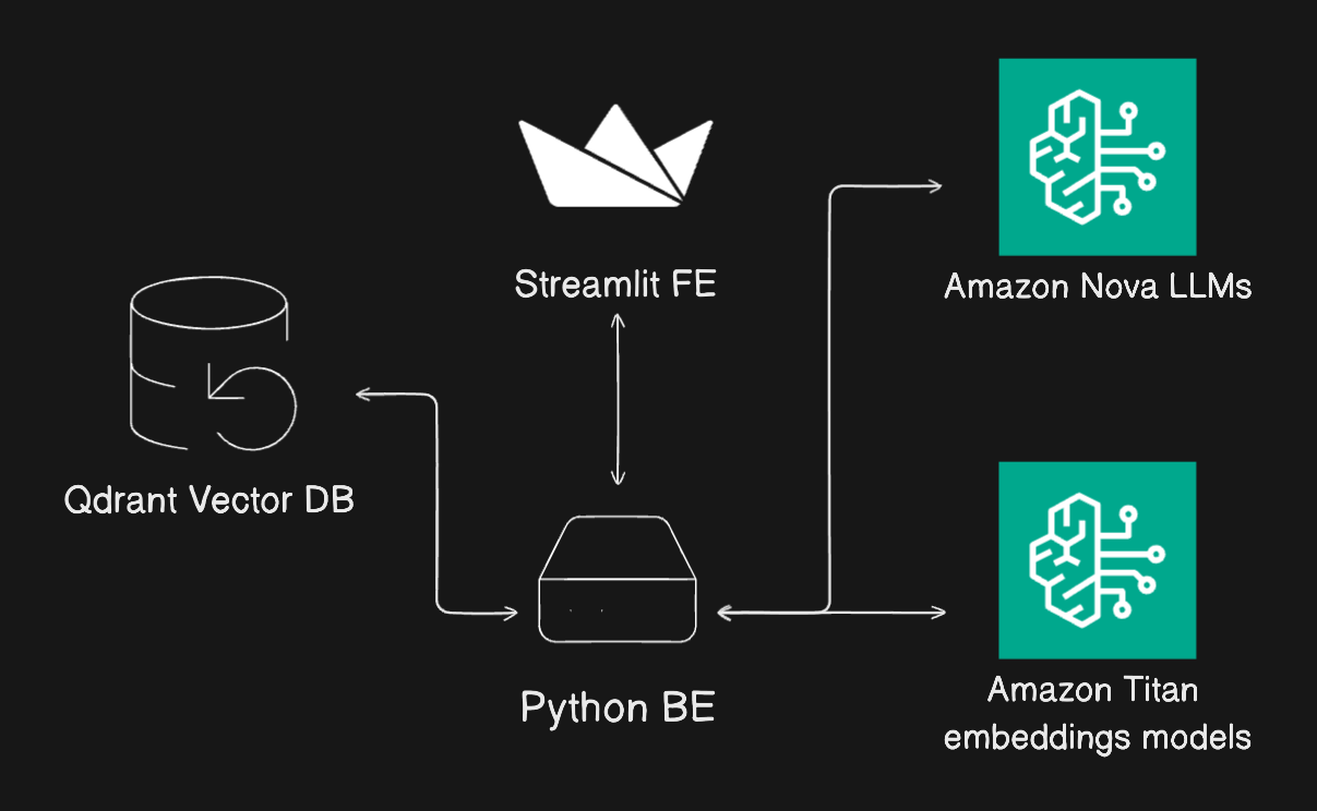 A diagram representing architecture of lumen.