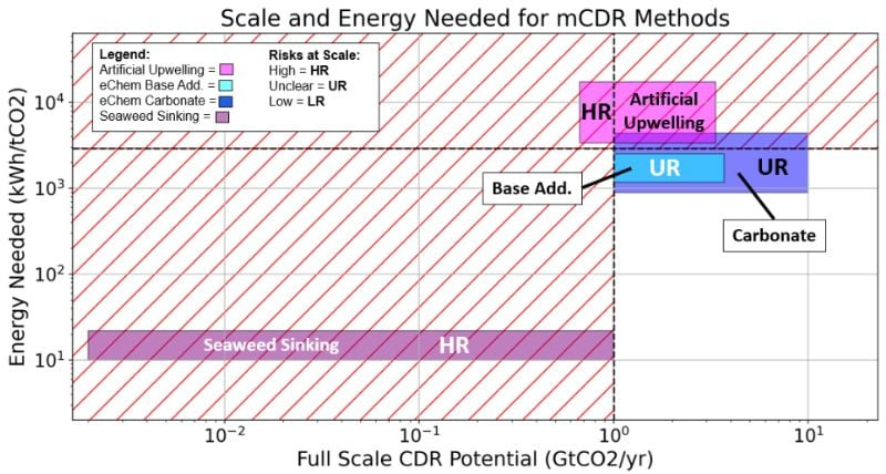 An assessment of mCDR methods based on full-scale carbon removal potential and energy needs.