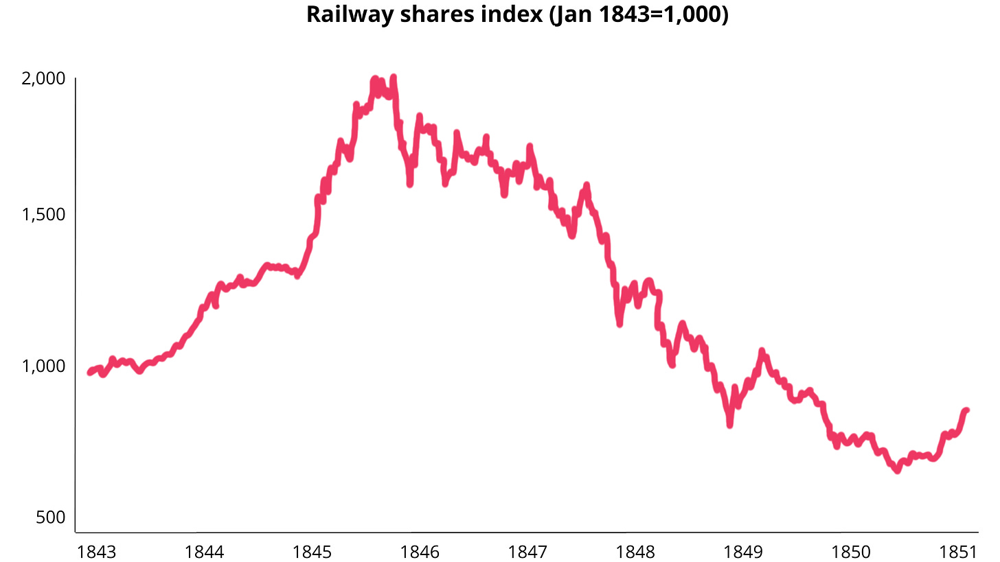 The British Railway mania chart