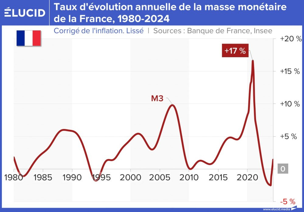 Taux d'évolution annuelle de la masse monétaire de la France, 1980-2024