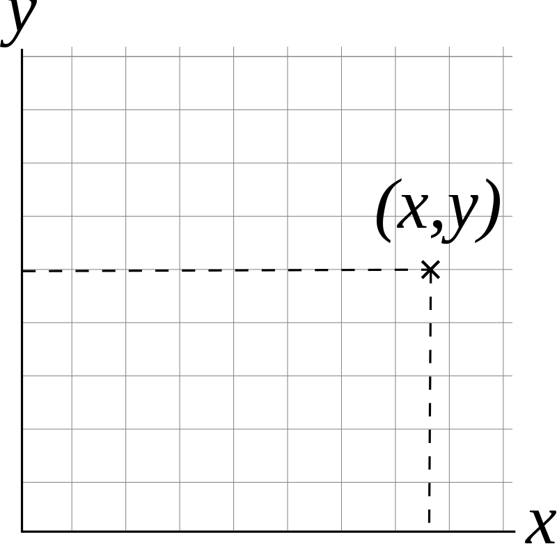 two-dimensional Cartesian graph