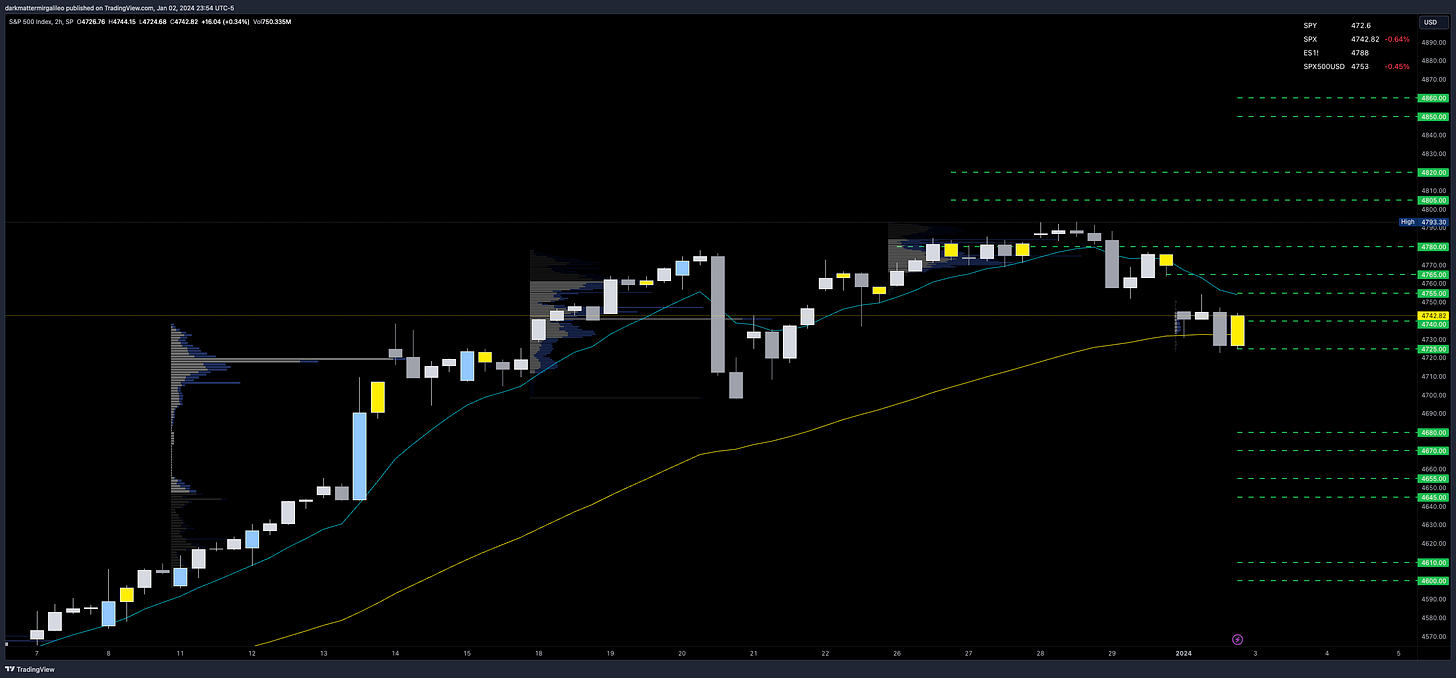 Vanna levels from Volland on SPX Chart