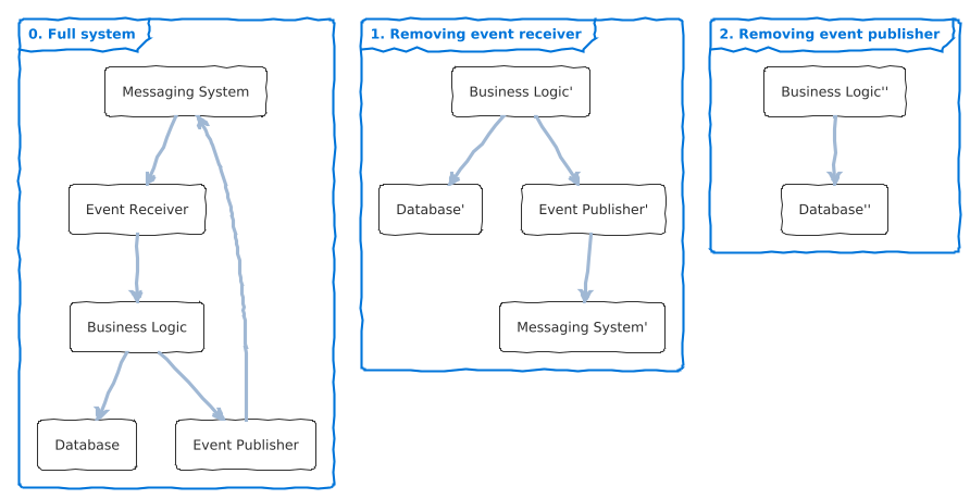 Left: same diagram as at the beginning of the article. Middle: same dirgram without the event receiver. Right: diagram without event receiver and publisher.