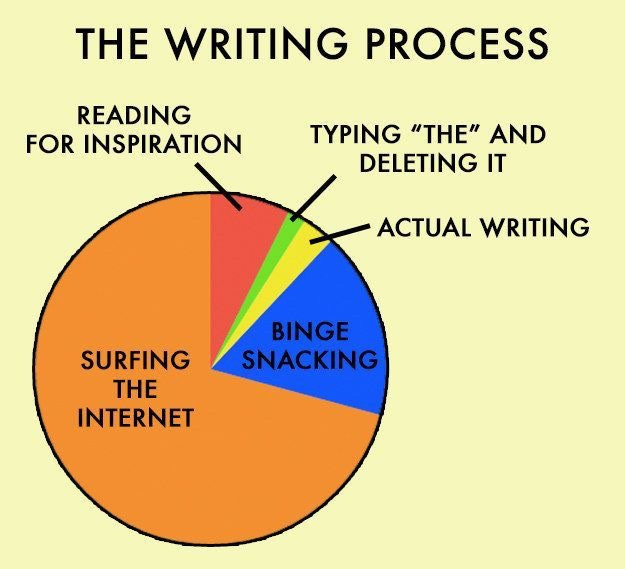 A pie chart about the writing process.