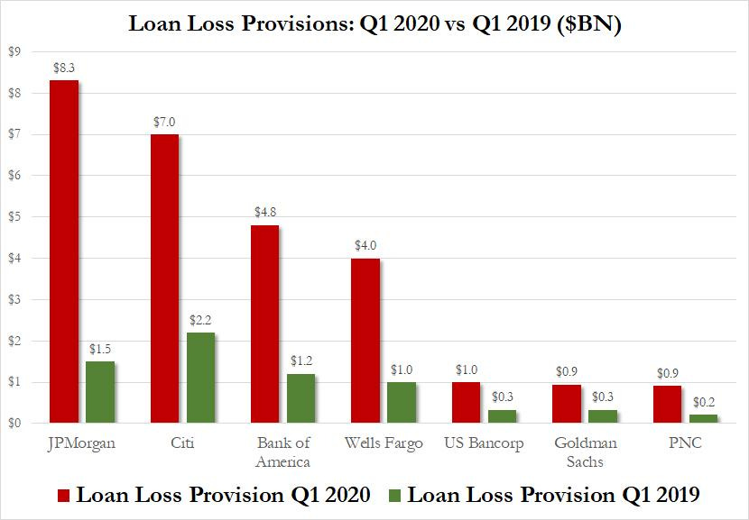 Graph shows what major banks have already done to meet the loan loss provisions the Fed's Neel Kashkari thinks might be as important as dividends.