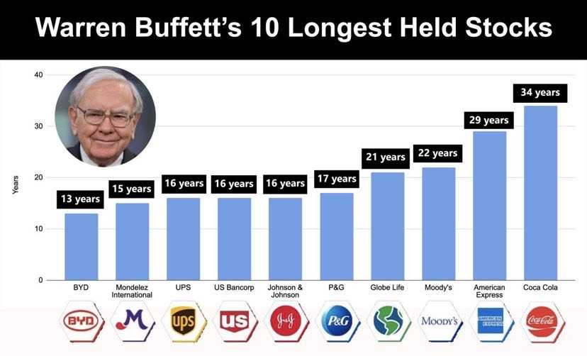 Compounding Quality on X: "Warren Buffett's 10 longest held stocks:  https://t.co/KzX8FvazHe" / X