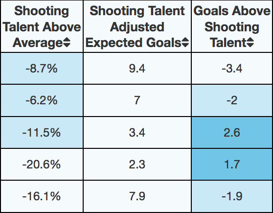 Table displaying Motte's shooting talent above average. He's been in the negatives for the past five seasons.