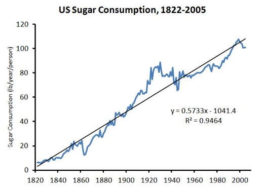 Sugar Consumption in the US Diet