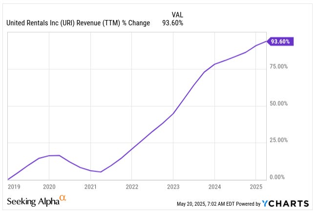 Chart showing United Rentals (URI) trailing twelve-month revenue growth of 93.6% from 2019 to 2025 — a key metric featured in a deep dive stock analysis from a top investing newsletter focused on long-term stock picks.