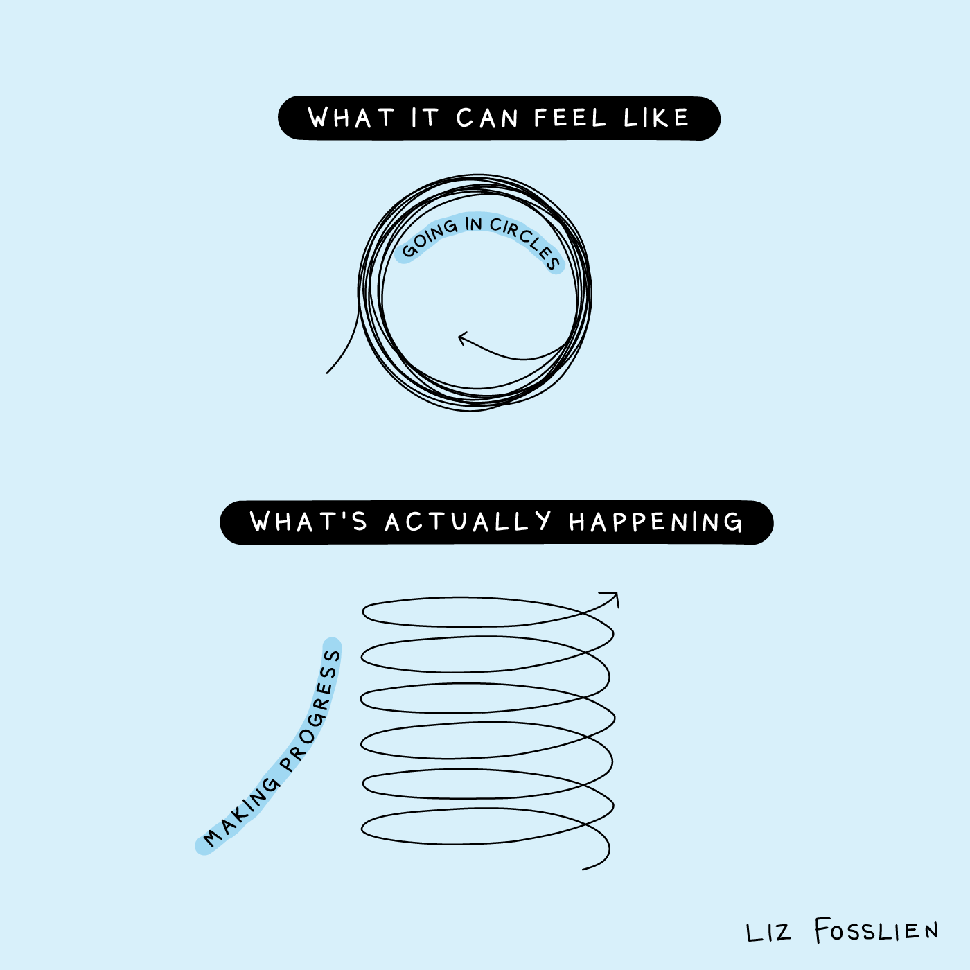 An illustration by Liz Fosslien that shows a spiral from above so it looks like a circle. This is labeled, "It feels like going in circles." A second panel shows the spiral from the side where you can see it's going up to show you're making progress.