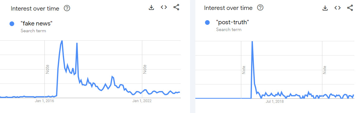 Screenshots from Google Trends showing the enormous increase in searches for the phrases "post-truth" and "fake news" in late 2016
