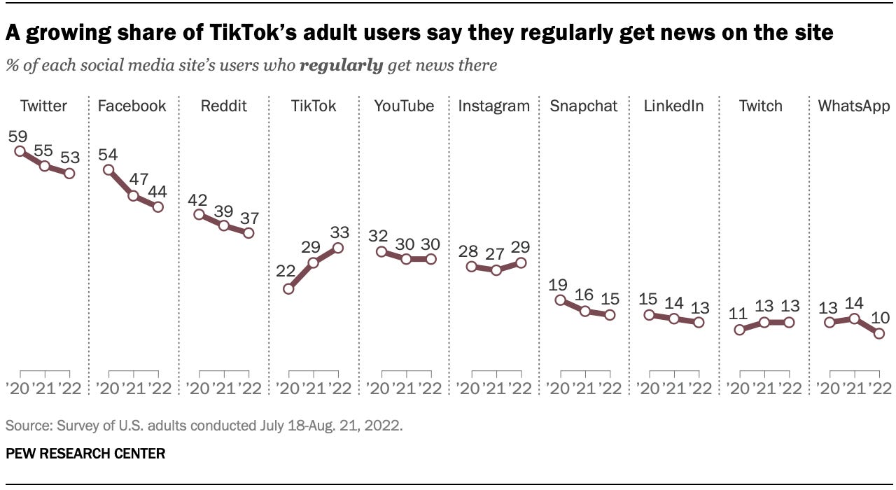 A growing share of TikTok's adult users say they regularly get their news on the site