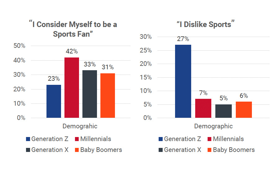 sports fandom by generation stats