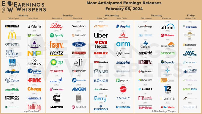 The most anticipated earnings release for the week of February 5, 2024 are Palantir Technologies #PLTR, PayPal #PYPL, Alibaba #BABA, Snap #SNAP, Caterpillar #CAT, Eli Lilly #LLY, Walt Disney #DIS, PepsiCo #PEP, McDonald's #MCD, and Uber Technologies #UBER. 