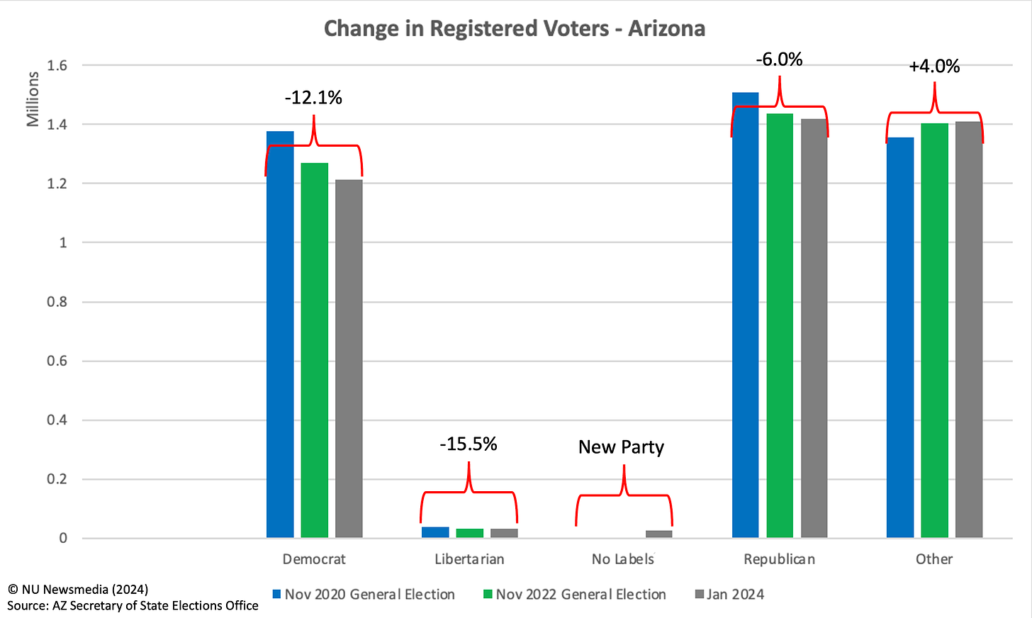 NU Newsmedia, change in registered voters in Arizona