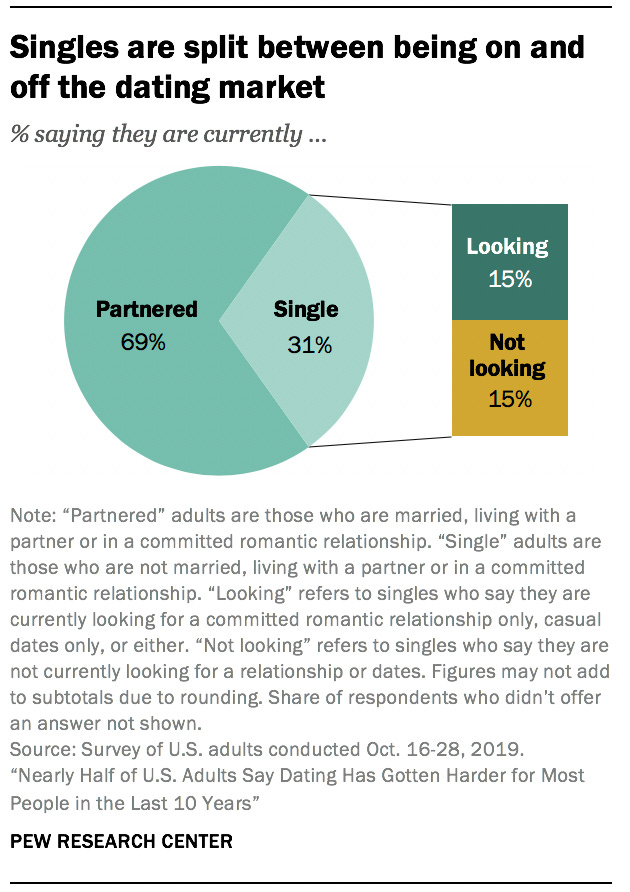 Singles are split between being on and off the dating market