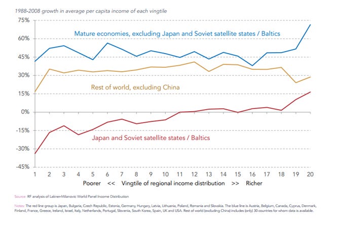 Figure 2 Mature economies have performed well throughout the distribution 