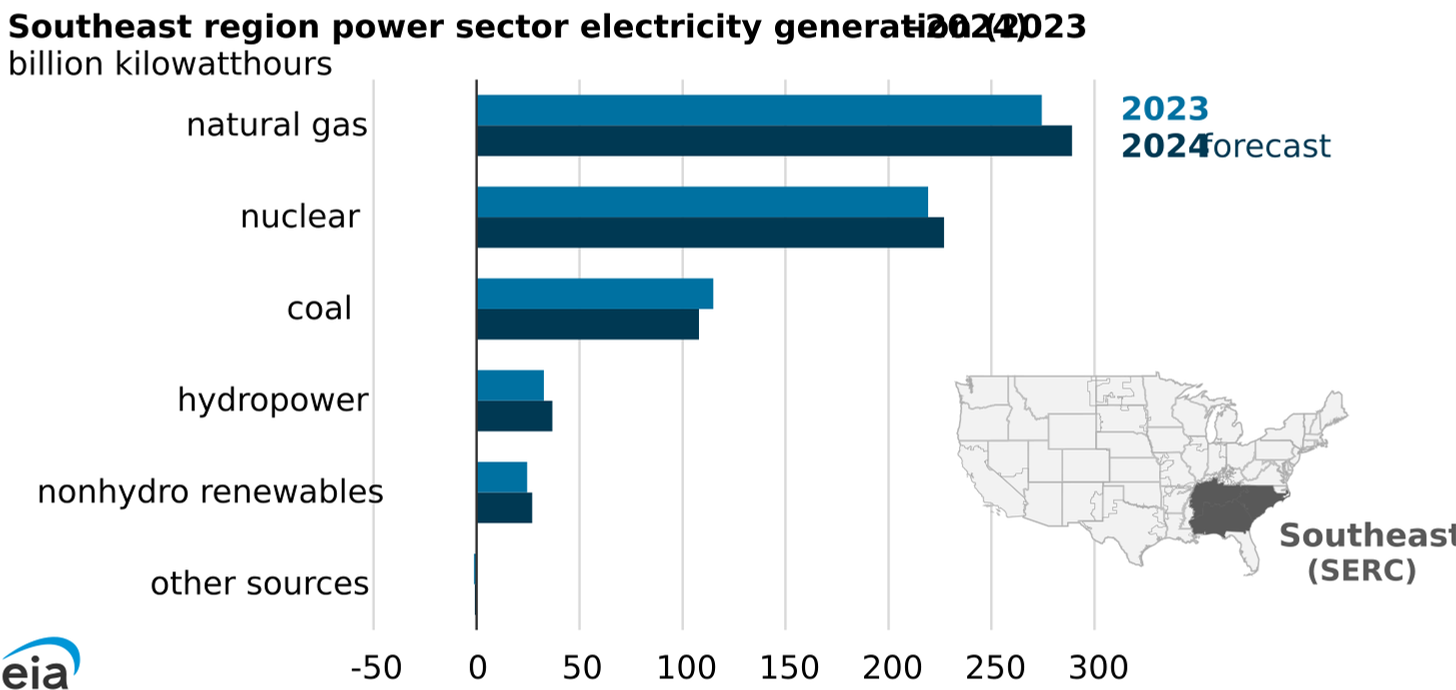 regional power sector electricity generation, southeast