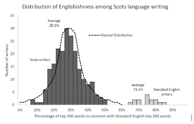Histogram showing how Scots typically diverges from Standard English based on the top 200 most common words of 200 modern Scots writers