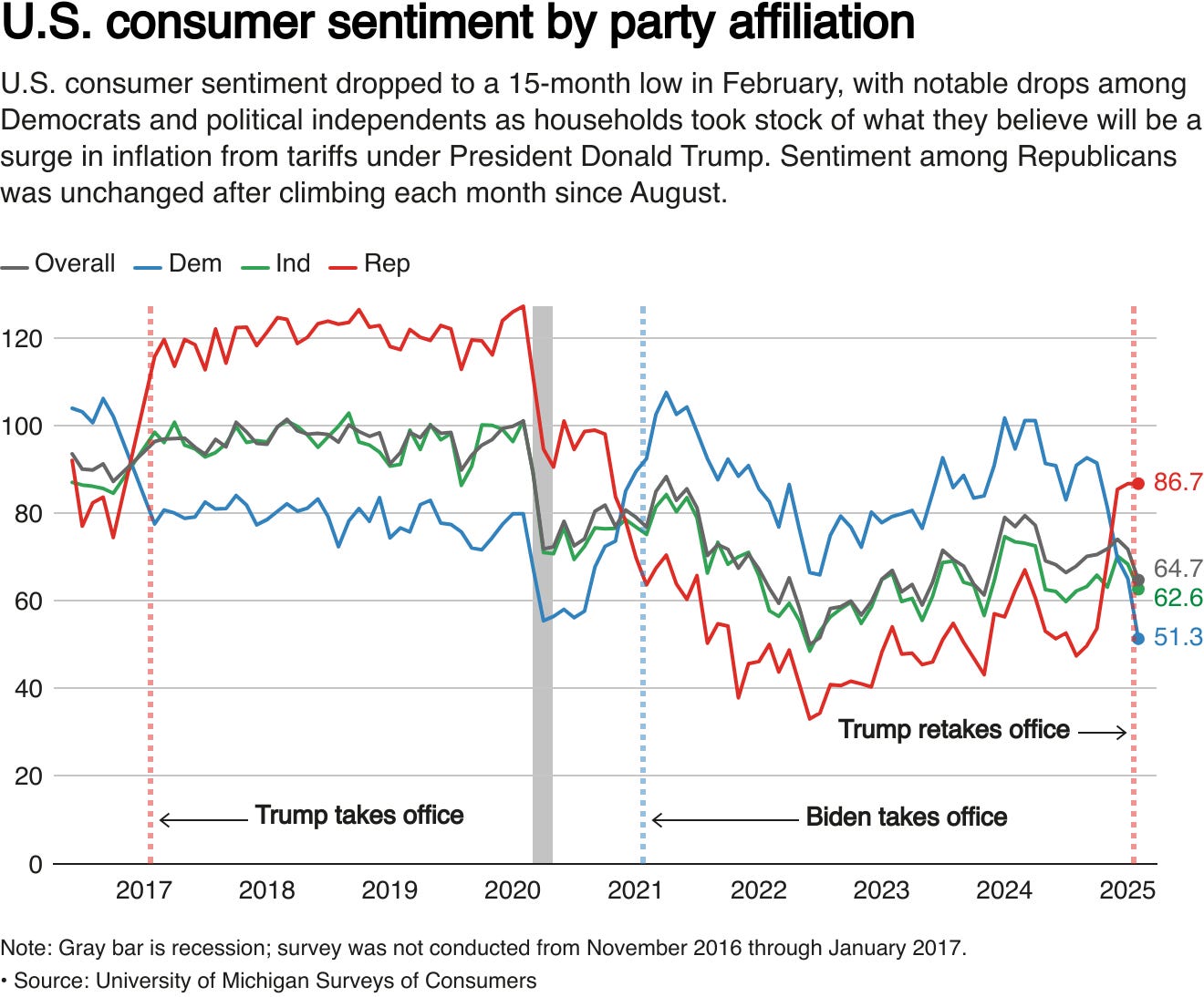 Measures consumer sentiment by party identification