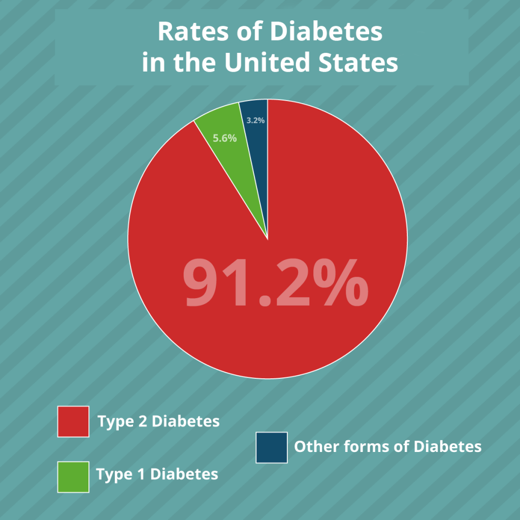 infographic showing rates of diabetes in the united states