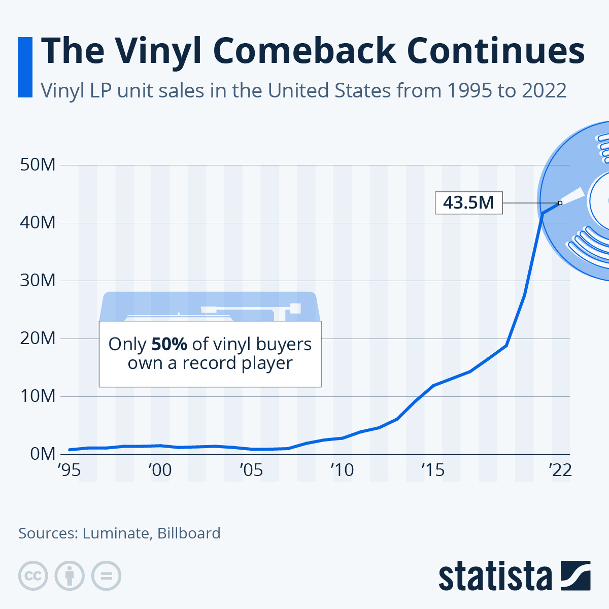 Chart: The Vinyl Comeback Continues | Statista
