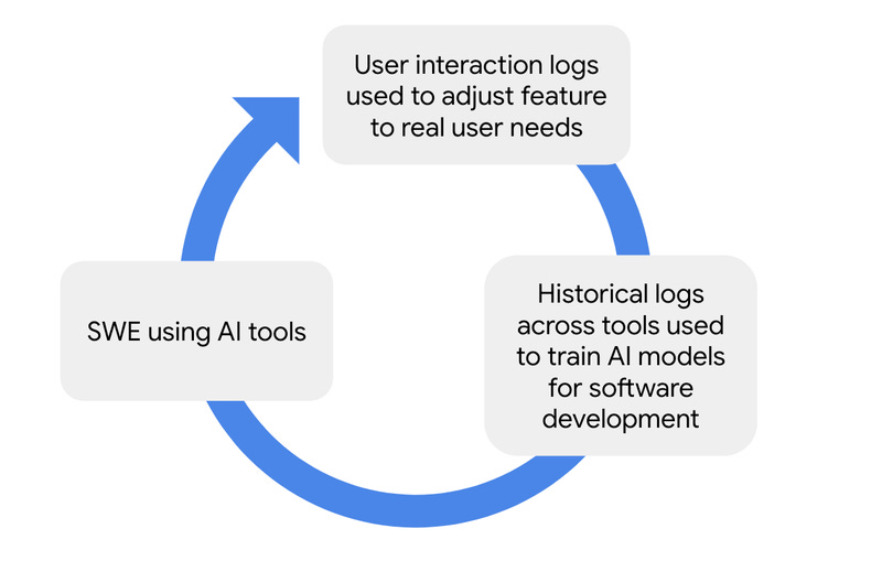 Imagem mostra um círculo, dando a ideia de ciclo, com 3 etapas: 1) User interaction logs used to adjust feature to real user needs (Registros de interação do usuário são usados para ajustar os recursos às necessidades reais dos usuários); 2) Historical logs across tools used to train AI models for software development (Registros históricos de várias ferramentas são usados para treinar modelos de IA para o desenvolvimento de software); e 3) SWE using AI tools (Engenheiros de software usando ferramentas de IA). Imagem mostra um círculo, dando a ideia de ciclo, com 3 etapas: 1) User interaction logs used to adjust feature to real user needs (Registros de interação do usuário são usados para ajustar os recursos às necessidades reais dos usuários); 2) Historical logs across tools used to train AI models for software development (Registros históricos de várias ferramentas são usados para treinar modelos de IA para o desenvolvimento de software); e 3) SWE using AI tools (Engenheiros de software usando ferramentas de IA).