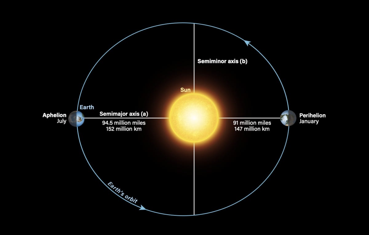How big is Earth's orbit around the Sun?