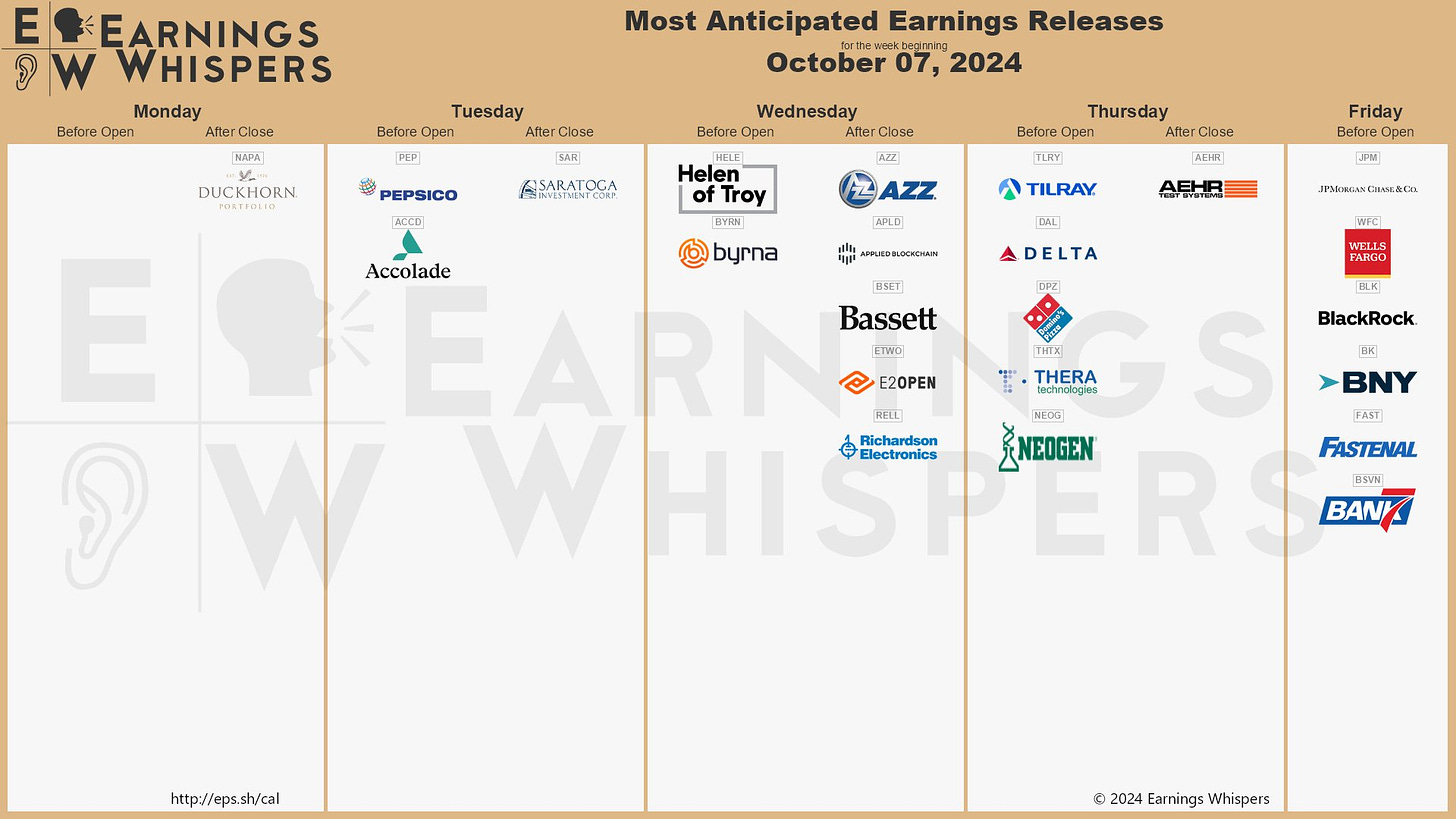 The most anticipated earnings releases for the week of October 7, 2024 are Pepsi #PEP, Tilray #TLRY, Delta Air Lines #DAL, JPMorgan Chase #JPM, Domino’s Pizza #DPZ, AZZ Inc #AZZ, Aehr Test Systems #AEHR, Duckhorn Portfolio #NAPA, Wells Fargo #WFC, and Applied Digital #APLD. 