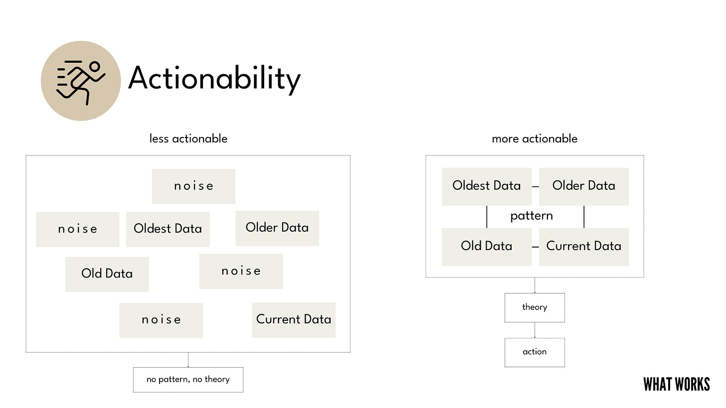 A diagram showing how a lack of discernable pattern doesn't lead to an actionable theory