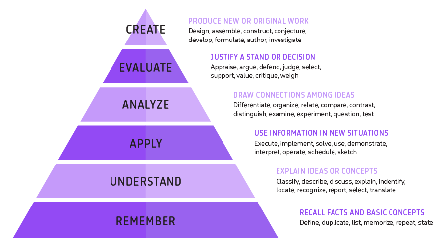 How to Implement Bloom's Taxonomy in Your Course | Top Hat