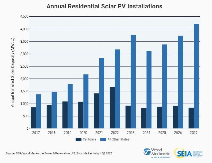 Inflation Reduction Act boosts U.S. solar market projections by 40 percent  | Solar Builder