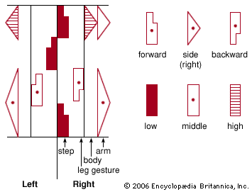Labanotation | Dance Notation System & History | Britannica