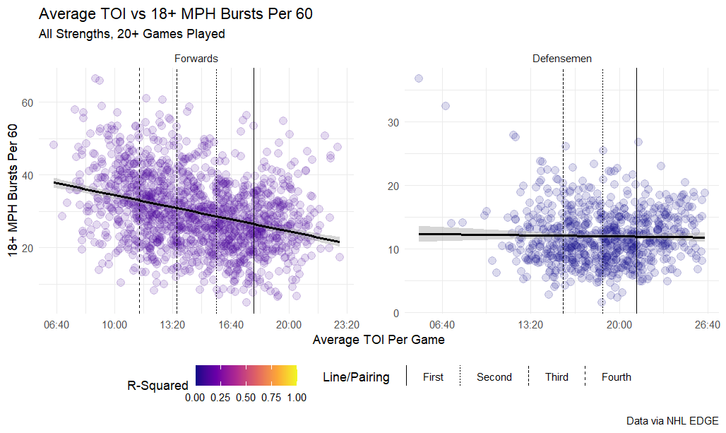 Average TOI vs 18+ MPH bursts per 60, all strengths, 20+ games played