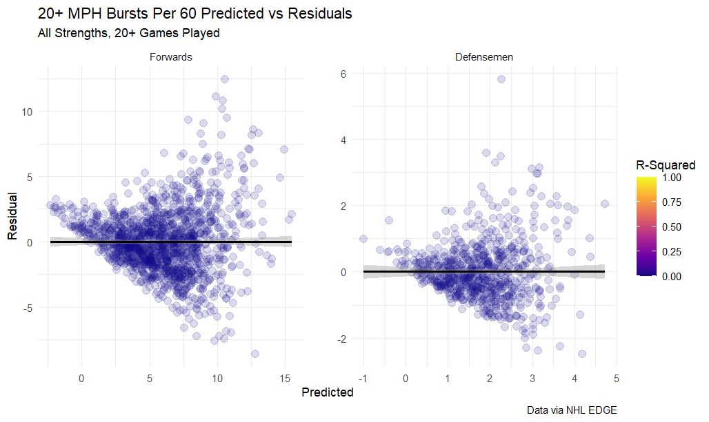 20+ MPH bursts per 60 predicted vs residuals, all strengths, 20+ games played