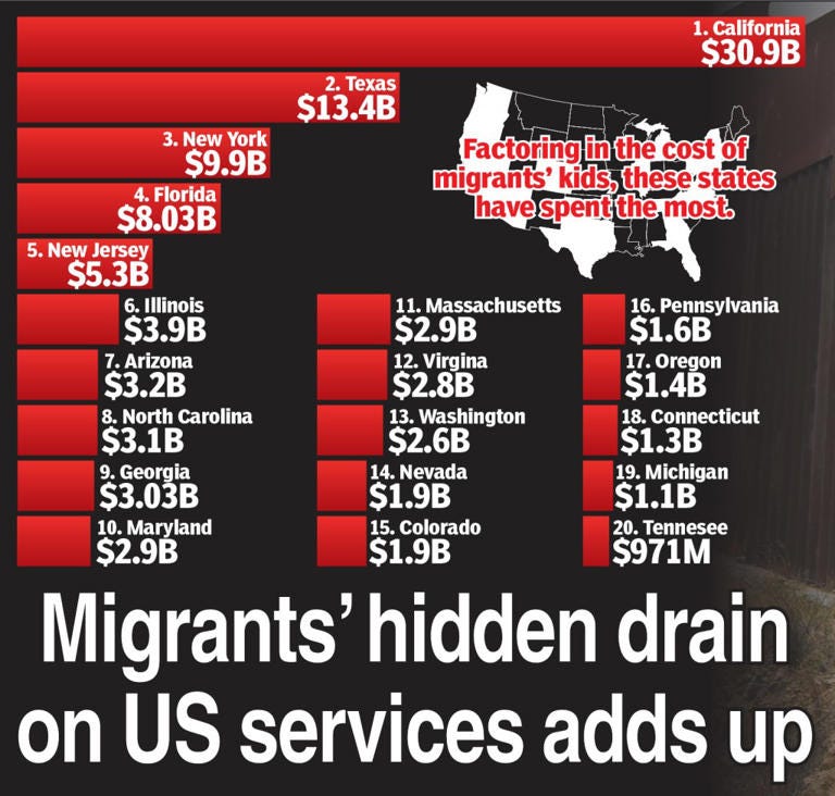 Nineteen US states, including New York, have shelled out in excess of over $1 billion for the migrant crisis. New York Post