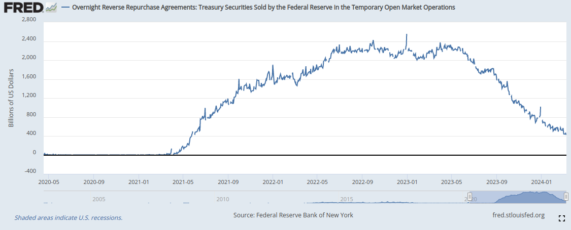 St. Louis FED REPO Chart March 9, 2024