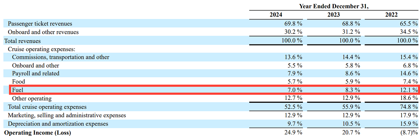 Royal Caribbean (RCL) revenue and expense breakdown for 2022–2024, highlighting rising fuel costs as a percentage of cruise operating expenses — a key risk discussed in Beating The Tide’s RCL stock analysis.