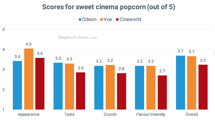 sweet scores best cinema popcorn