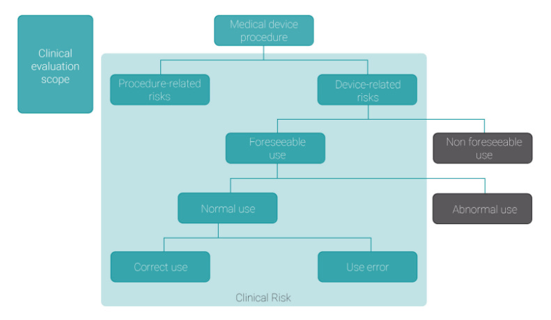 Clinical evaluation scope