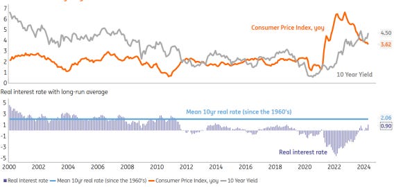 Source: ING estimates, Macrobond Source: