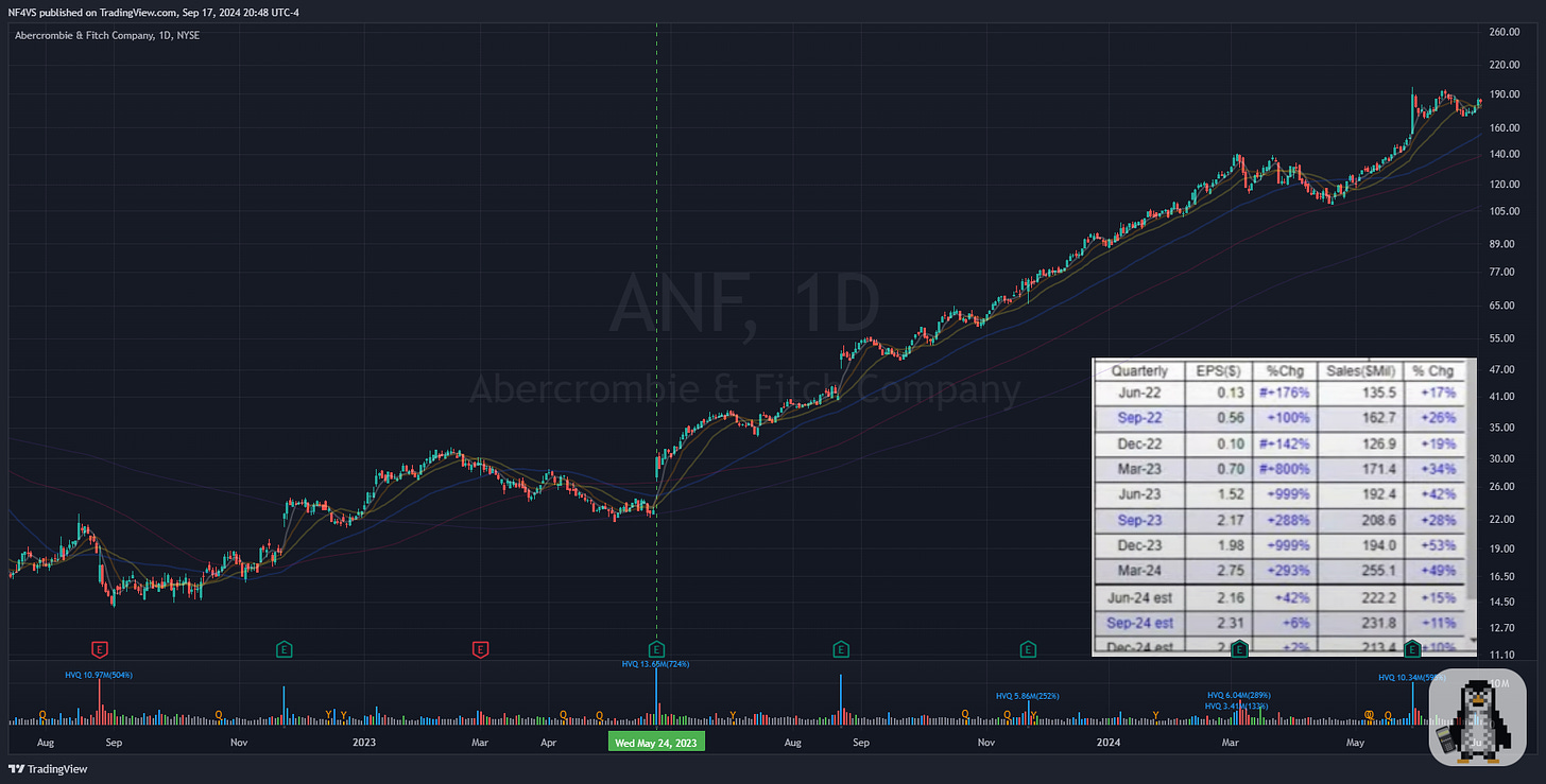 $ANF - Daily Chart